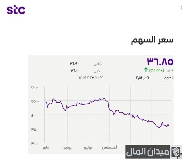 أفضل سهم استثماري يوزع أرباح في السوق السعودي أفضل سهم استثماري يوزع أرباح في السوق السعودي