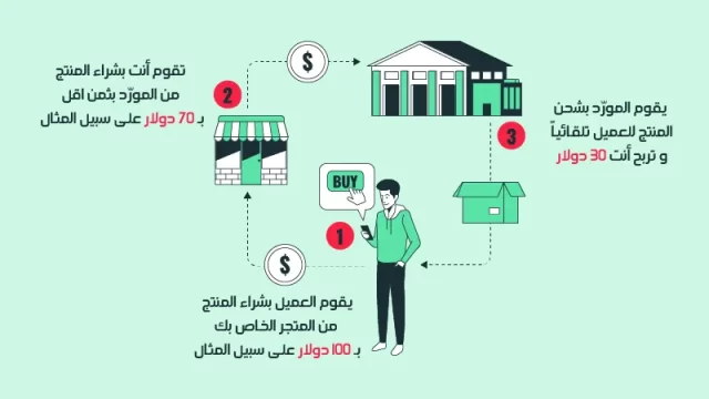 شرح الربح من dropshipping الدروب شيبنج شرح الـ dropshipping وكيفية الربح منه