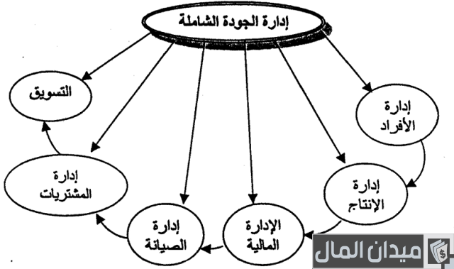 مفهوم إدارة الجودة الشاملة ومراحل تطورها وفلسفتها مفهوم إدارة الجودة الشاملة
