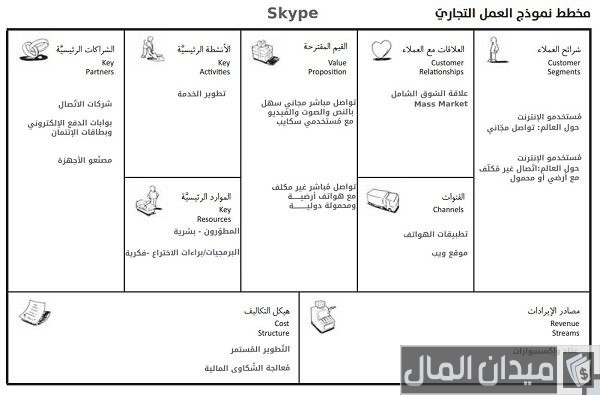 شرح business model canvas بالعربي شرح business model canvas بالعربي