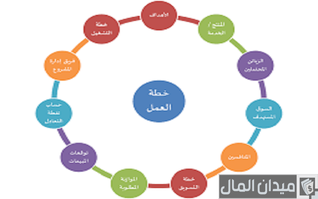 كيفية كتابة خطة عمل المشروع كيفية كتابة خطة عمل المشروع