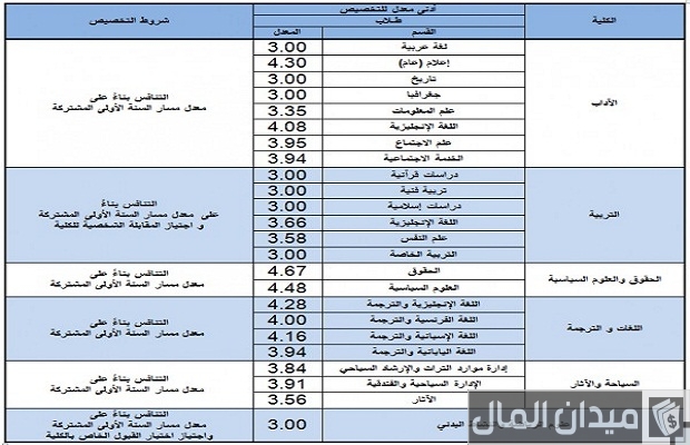 تخصصات جامعة الملك سعود للبنات تخصصات جامعة الملك سعود للبنات
