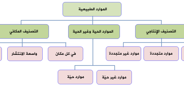 ما هي أنواع الموارد أنواع الموارد