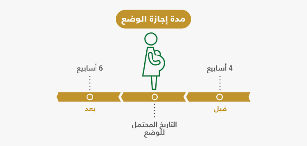 معلومات عن إجازة الوضع في قانون العمل السعودي إجازة الوضع في قانون العمل السعودي