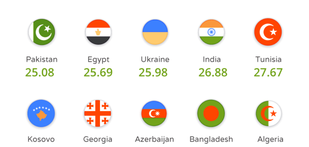 ترتيب الدول من حيث تكلفة المعيشة بالدولار ترتيب الدول من حيث تكلفة المعيشة