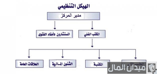 ما هو الهيكل التنظيمي الإداري؟ شرح المفهوم والأنواع والمبادئ الأساسية 2025 شرح الهيكل التنظيمي الإداري