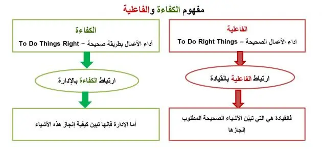 ما هو الفرق بين الكفاءة والفاعلية وتعريفه ما الفرق بين الكفاءة والفاعلية